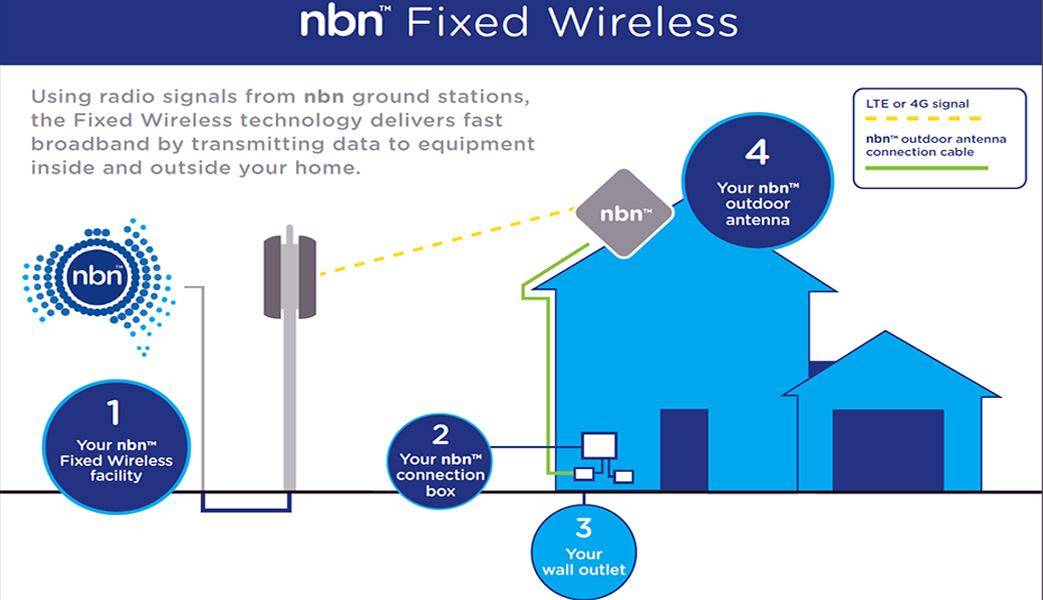 Nbn Technology 101 What Is Fixed Wireless Nbn